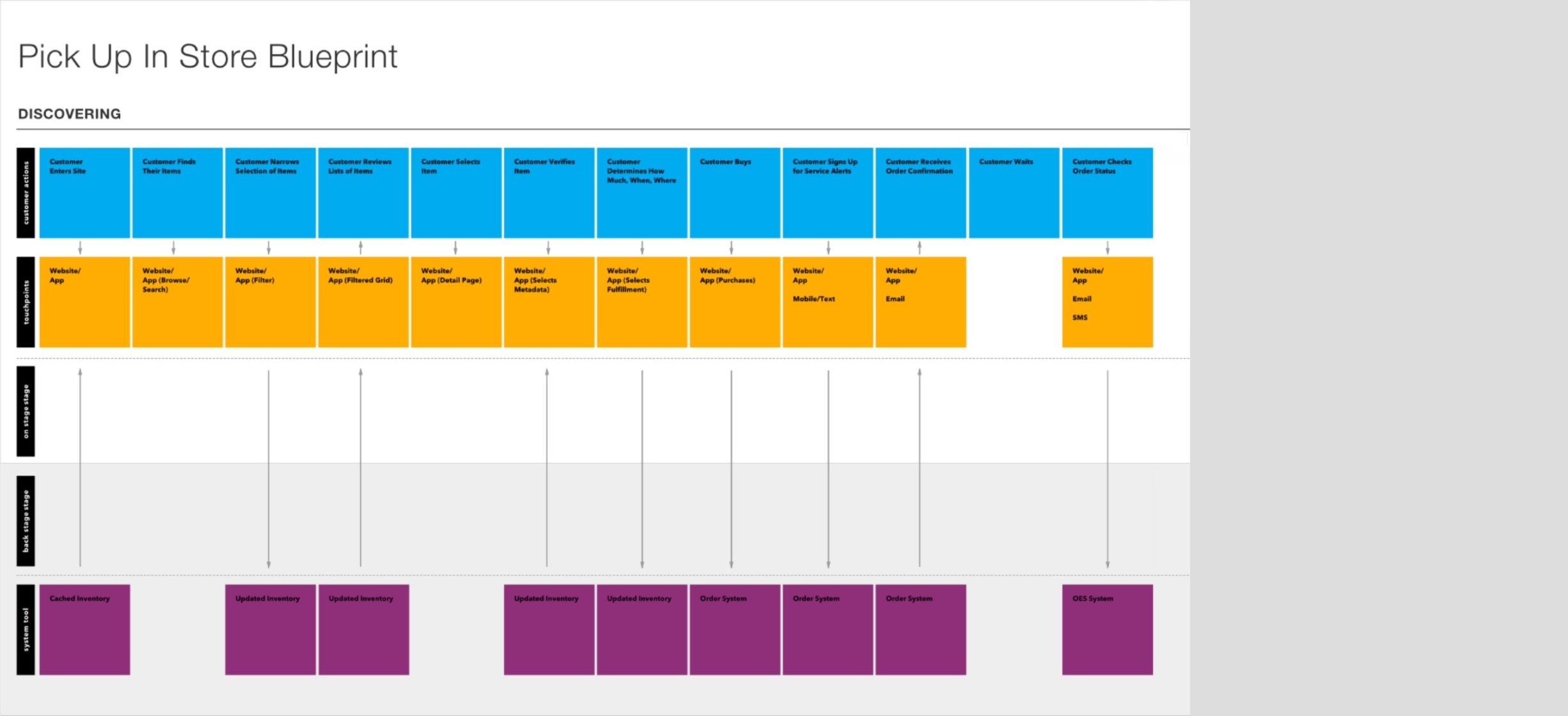 buy online pickup in store service blueprint for discovering