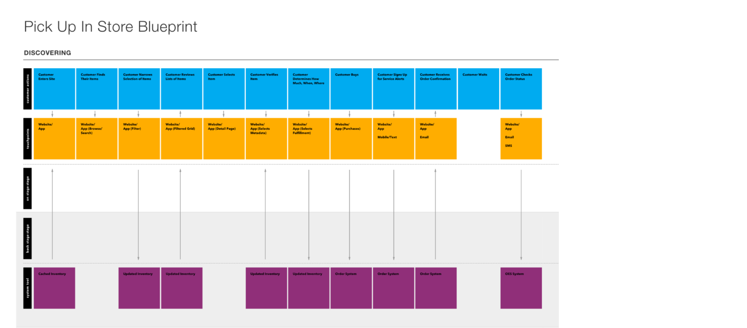 buy online pickup in store service blueprint for discovering