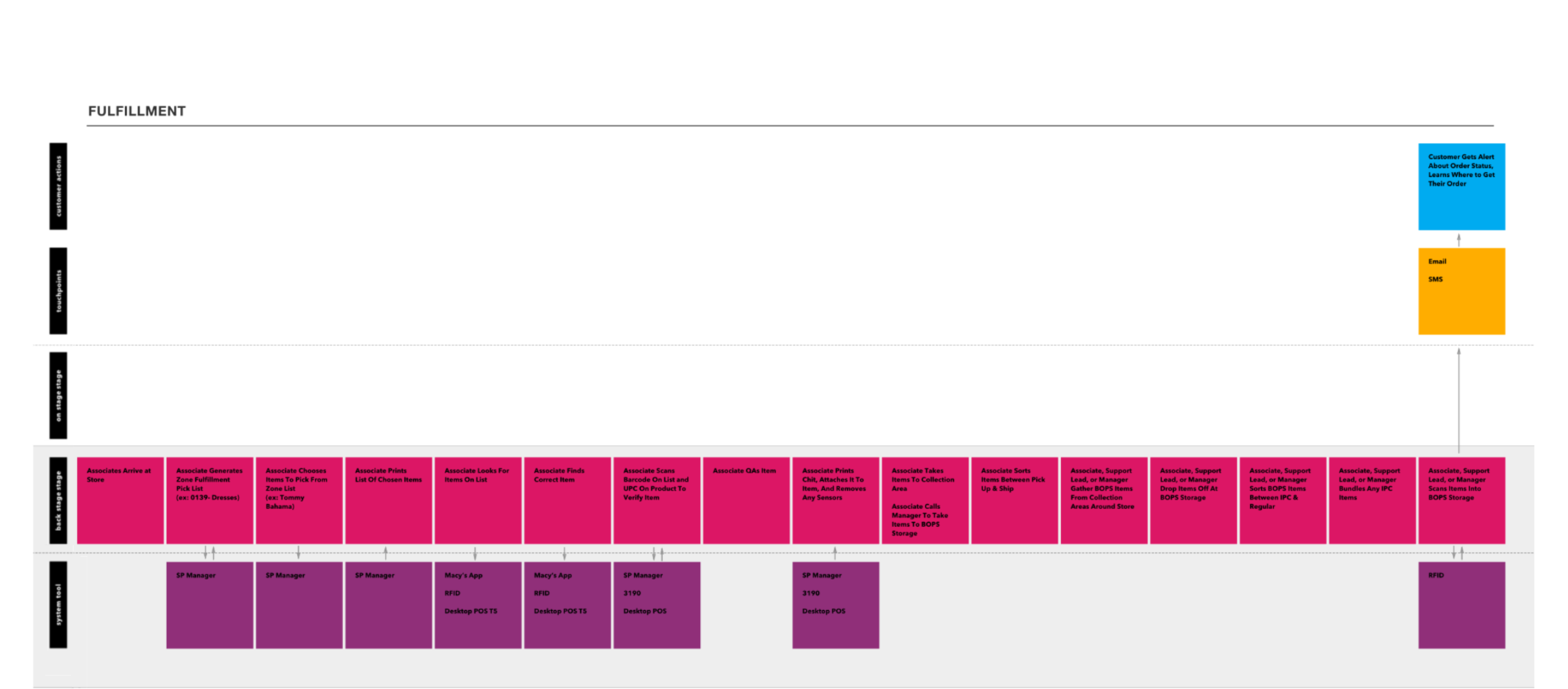 buy online pickup in store service blueprint for fulfillment