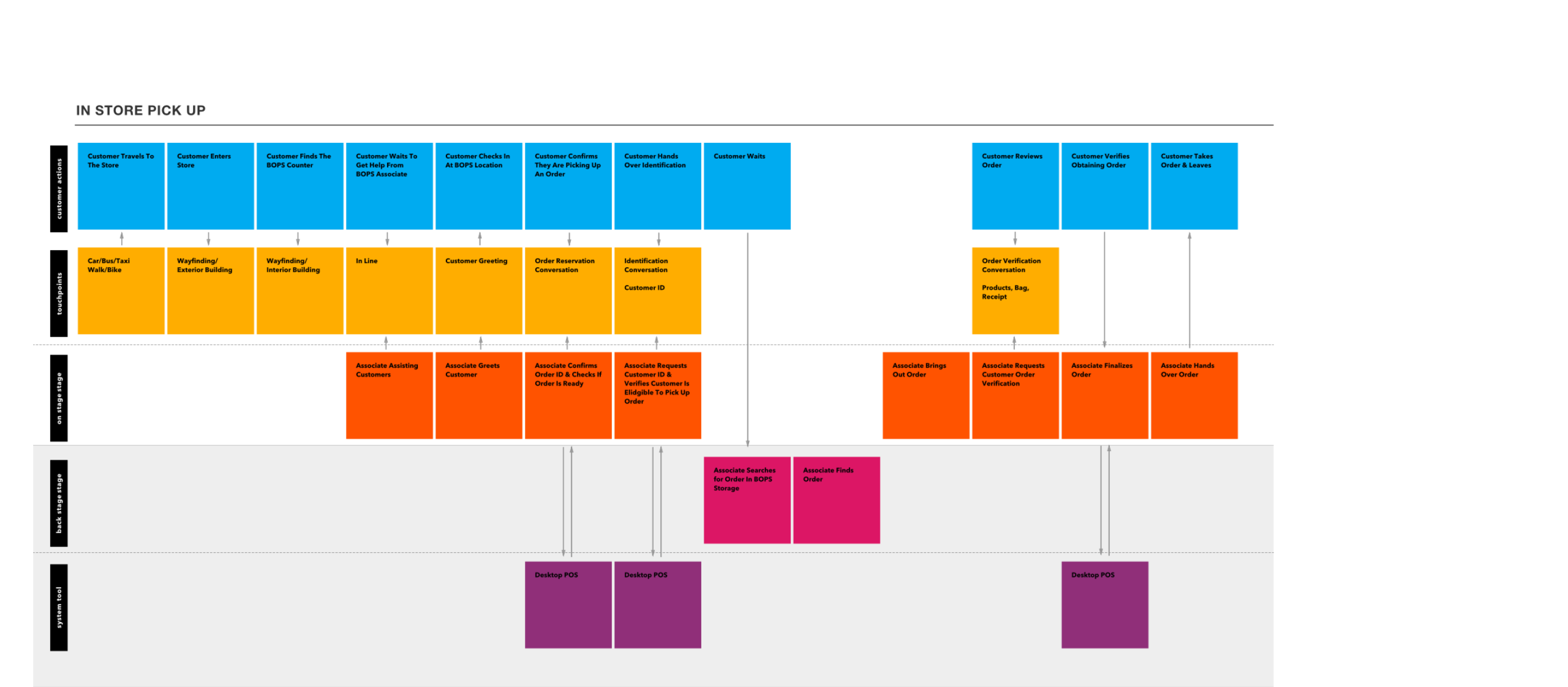 buy online pickup in store service blueprint for in store pickup