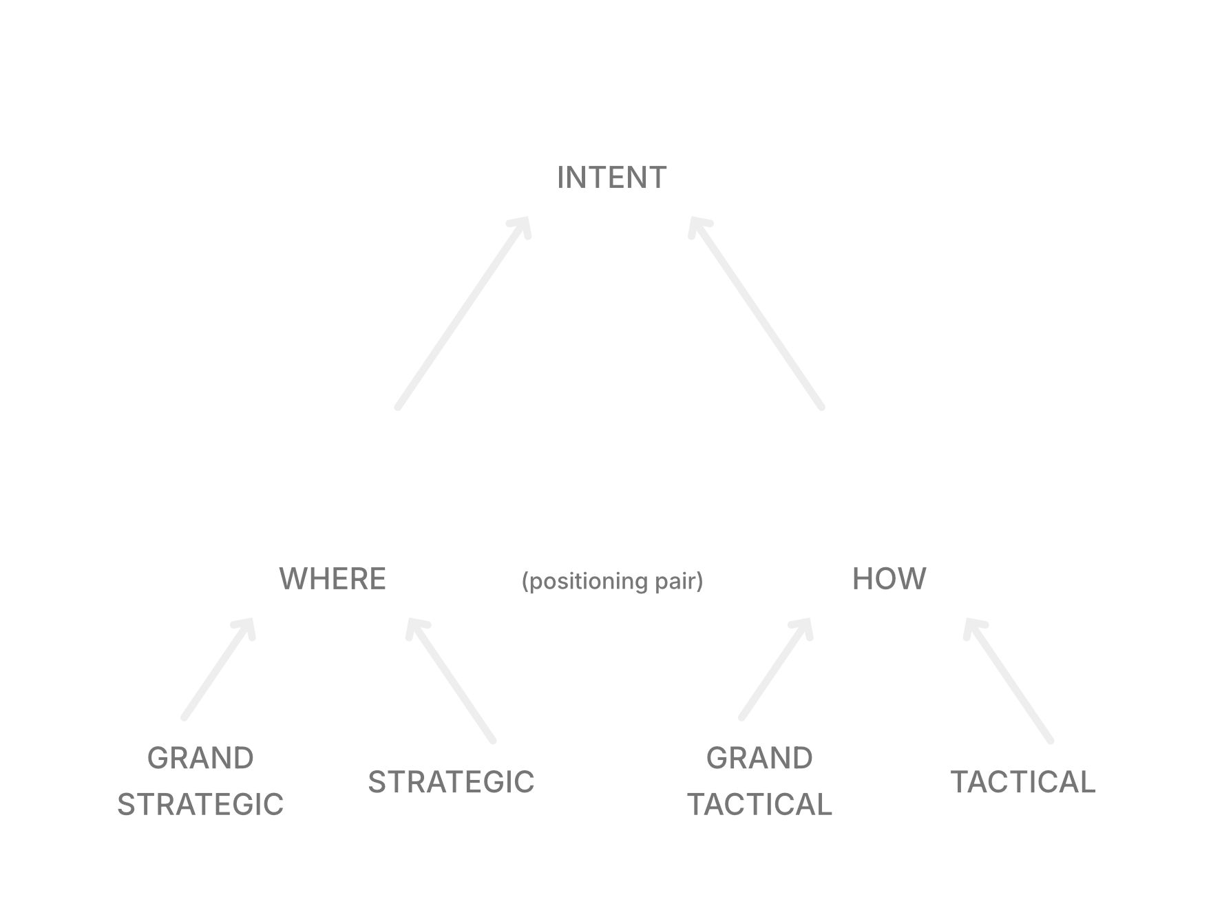 picture of a collaborative diagram using intent planning framework to align on a shared product vision